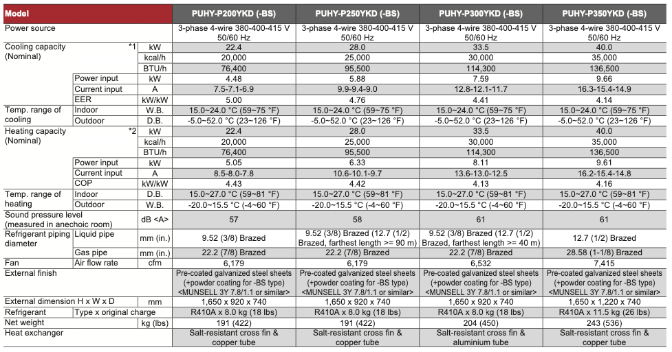 PUHY-P250YKD (-BS)